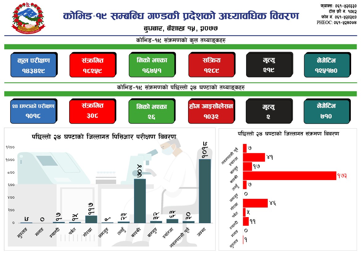 कोभिड - १९ अपडेट गण्डकी, बैशाख १५ बुधबार !!