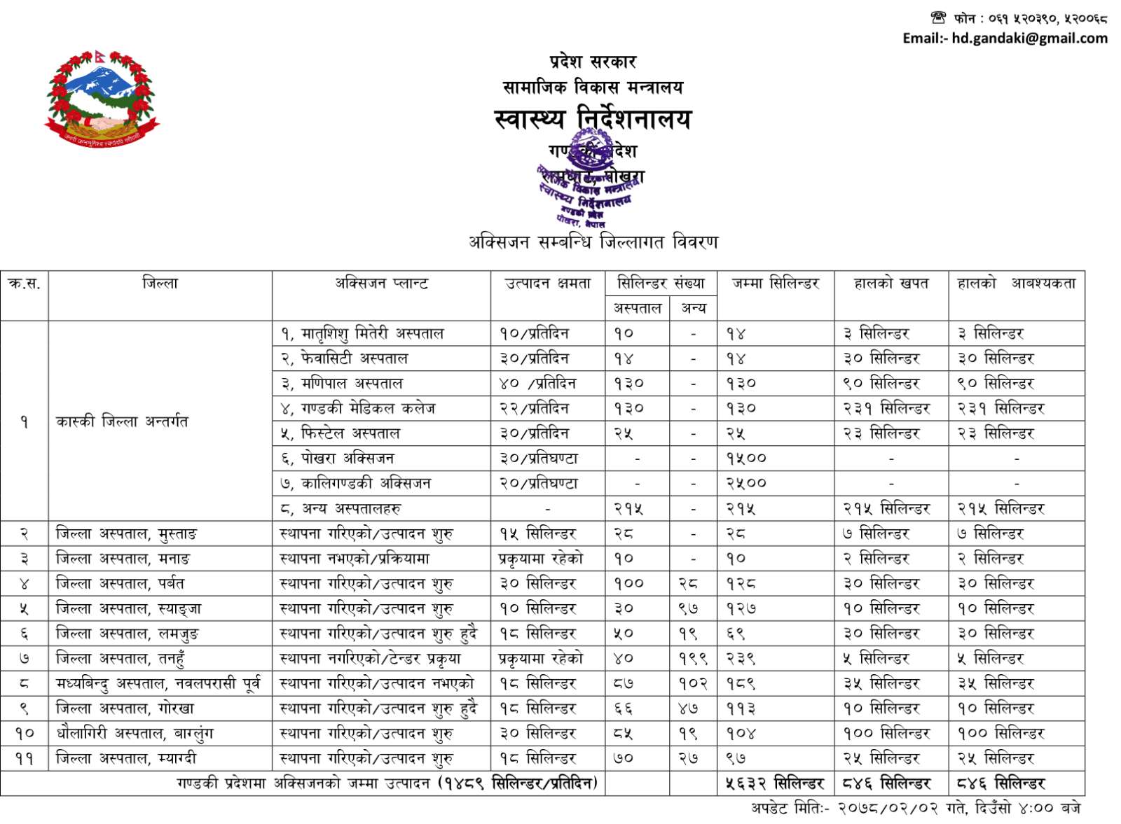 कोभिड - १९ अपडेट गण्डकी, २०७८ जेठ ०२ आइतबार !!